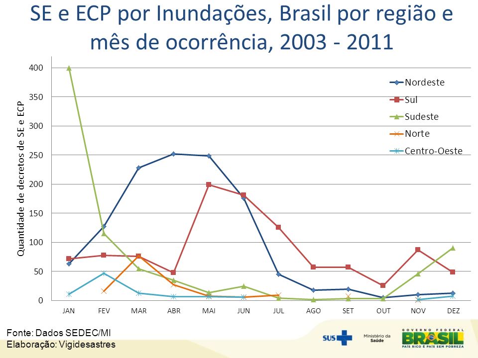 SE e ECP por Inundações, Brasil por região e mês de ocorrência,