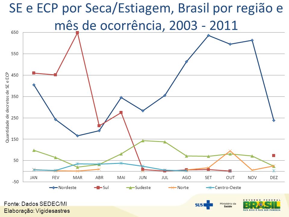 SE e ECP por Seca/Estiagem, Brasil por região e mês de ocorrência,