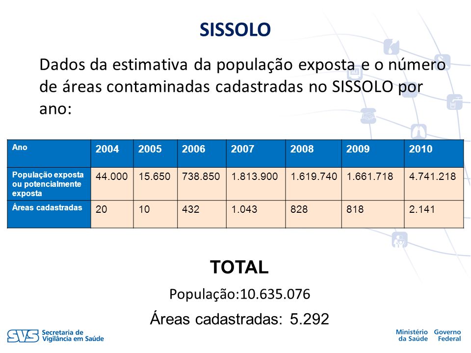 SISSOLO Dados da estimativa da população exposta e o número de áreas contaminadas cadastradas no SISSOLO por ano: