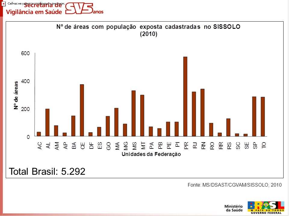 Total Brasil: Fonte: MS/DSAST/CGVAM/SISSOLO, 2010