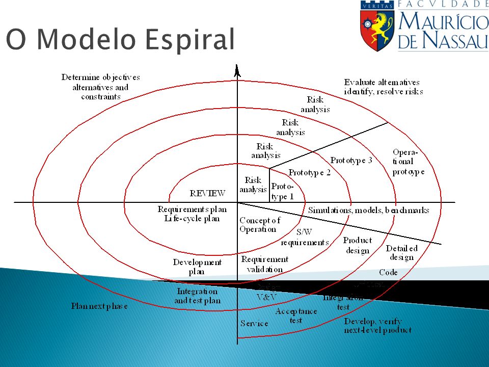 O Modelo Espiral