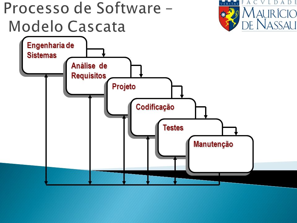 Processo de Software – Modelo Cascata