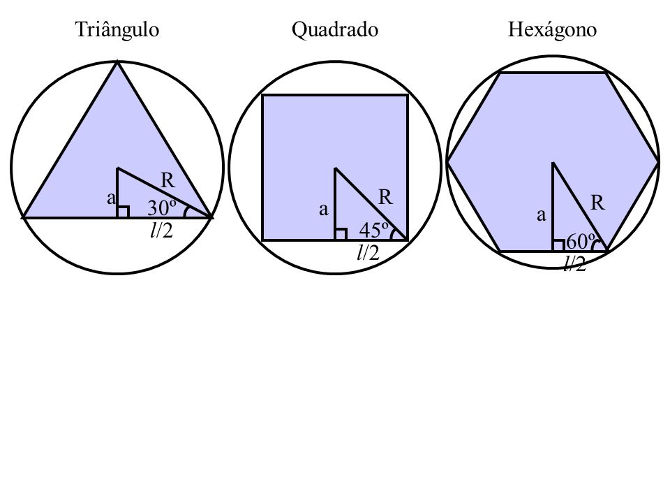 Triângulo Quadrado Hexágono 60º a R l/2 30º a R l/2 45º a R l/2