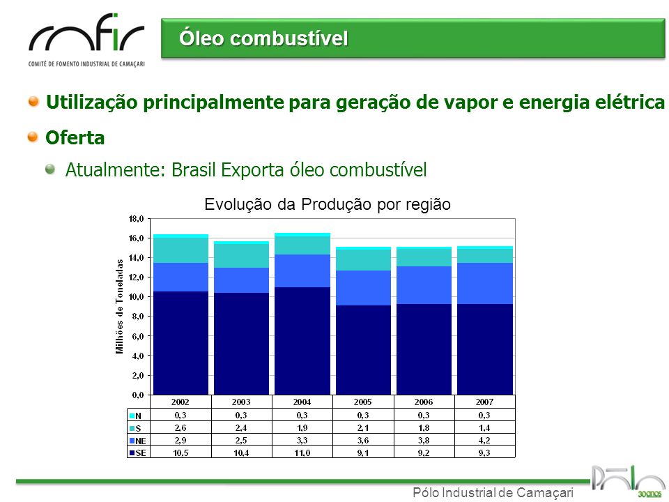 Óleo combustível Utilização principalmente para geração de vapor e energia elétrica. Oferta. Atualmente: Brasil Exporta óleo combustível.