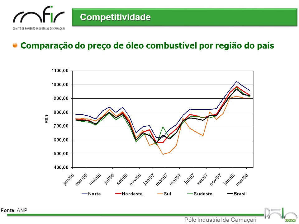 Competitividade Comparação do preço de óleo combustível por região do país Fonte: ANP