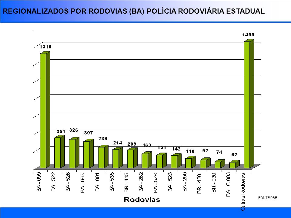REGIONALIZADOS POR RODOVIAS (BA) POLÍCIA RODOVIÁRIA ESTADUAL