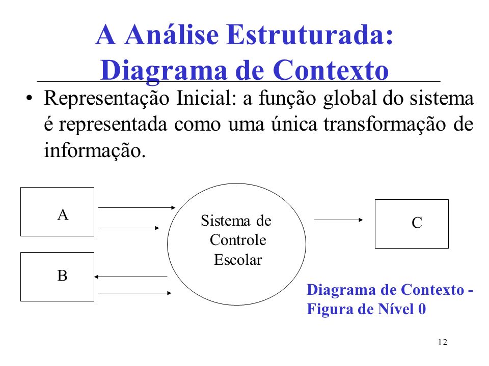 A Análise Estruturada: Diagrama de Contexto