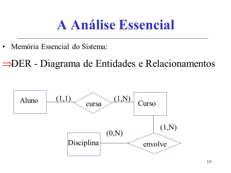 A Análise Essencial DER - Diagrama de Entidades e Relacionamentos