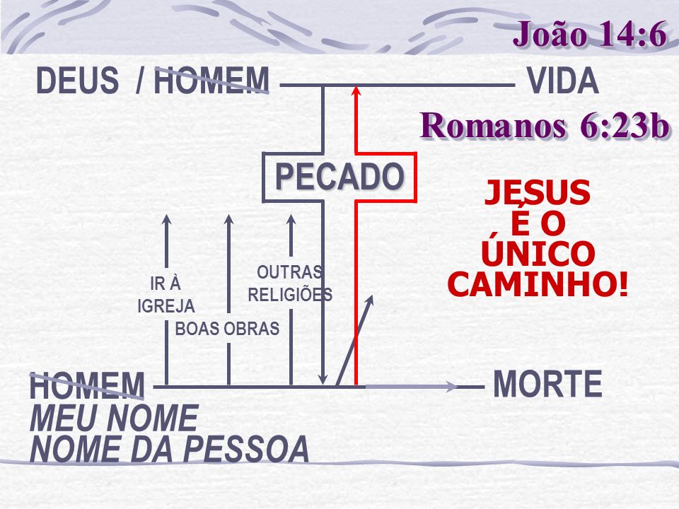 João 14:6 MEU NOME NOME DA PESSOA HOMEM DEUS / HOMEM PECADO VIDA MORTE