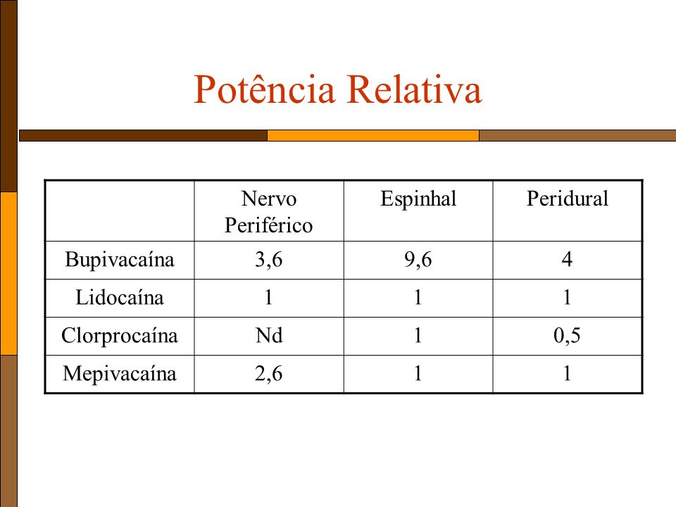 Potência Relativa Nervo Periférico Espinhal Peridural Bupivacaína 3,6