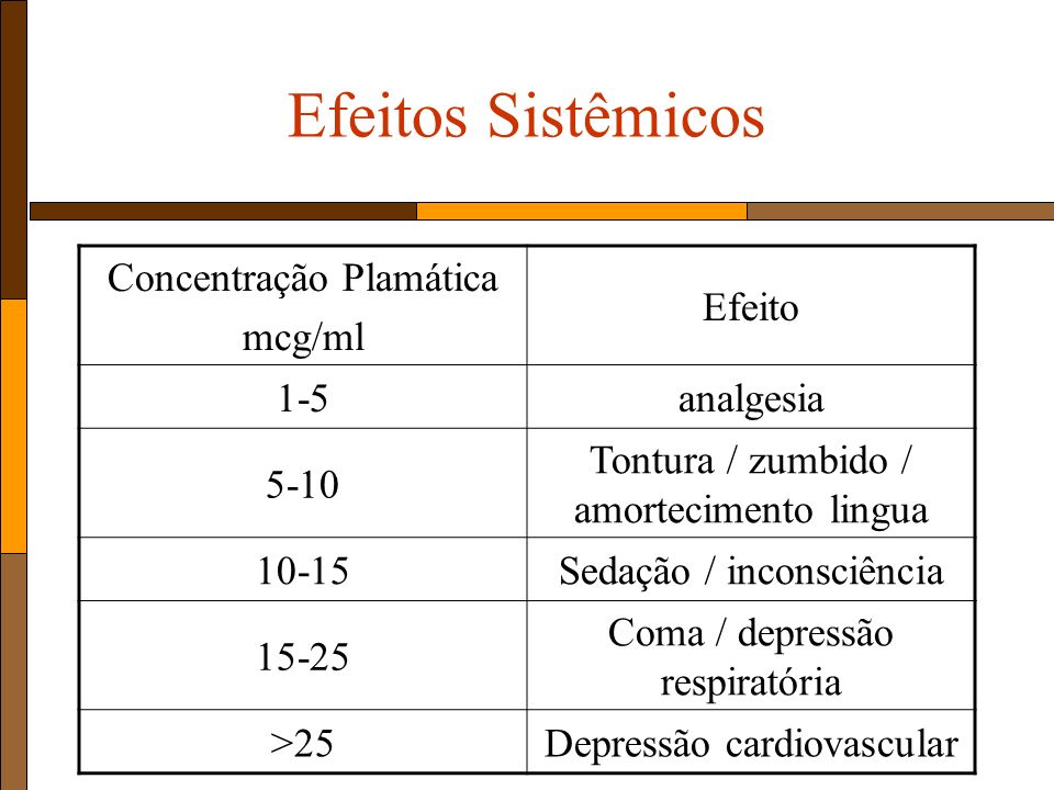 Efeitos Sistêmicos Concentração Plamática mcg/ml Efeito 1-5 analgesia