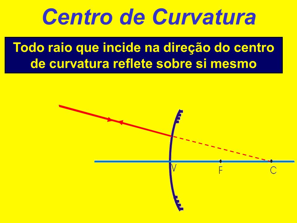 Centro de Curvatura Todo raio que incide na direção do centro de curvatura reflete sobre si mesmo