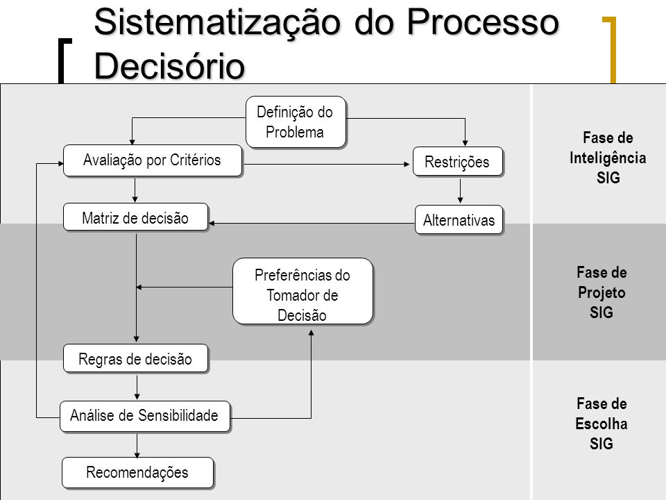 Sistematização do Processo Decisório