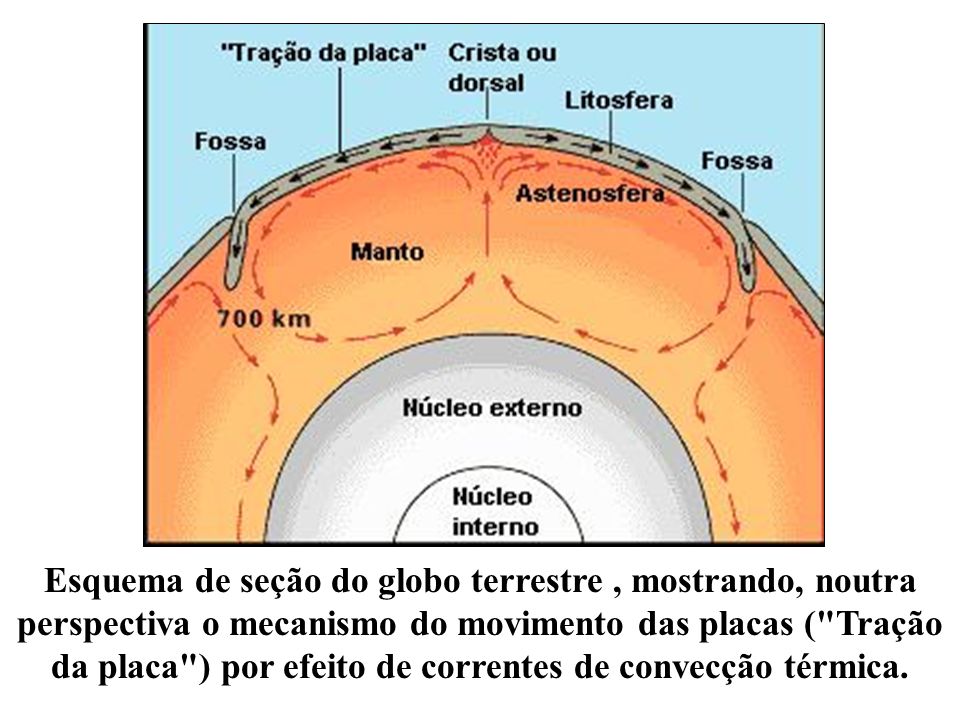 Esquema de seção do globo terrestre , mostrando, noutra perspectiva o mecanismo do movimento das placas ( Tração da placa ) por efeito de correntes de convecção térmica.