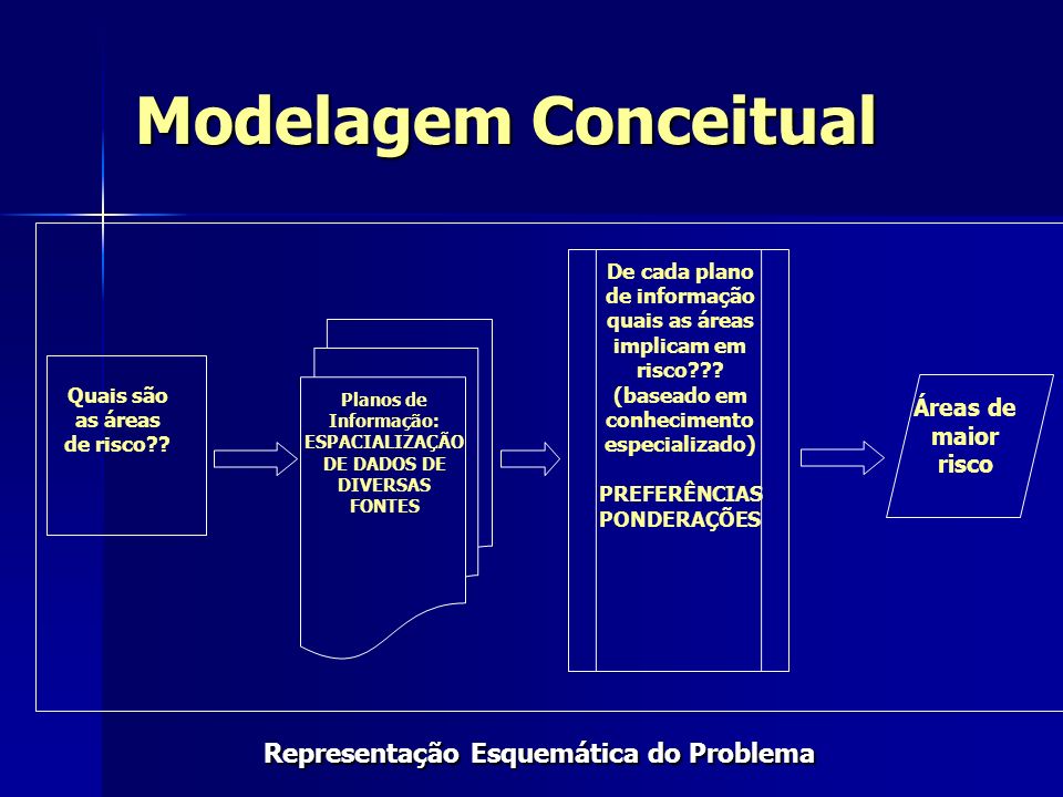 Modelagem Conceitual Representação Esquemática do Problema