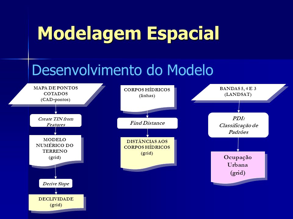 Modelagem Espacial Desenvolvimento do Modelo Ocupação Urbana (grid)