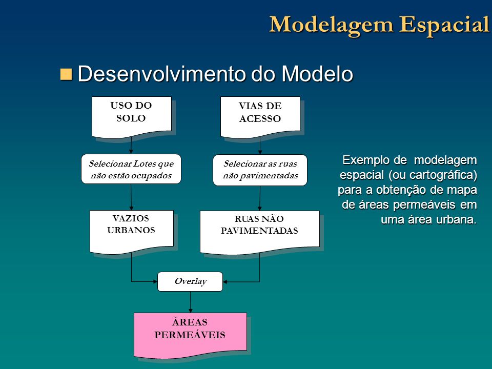 Modelagem Espacial Desenvolvimento do Modelo