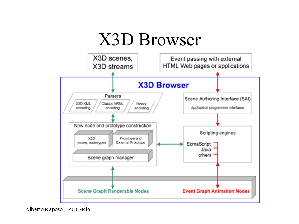 X3D Browser Alberto Raposo – PUC-Rio