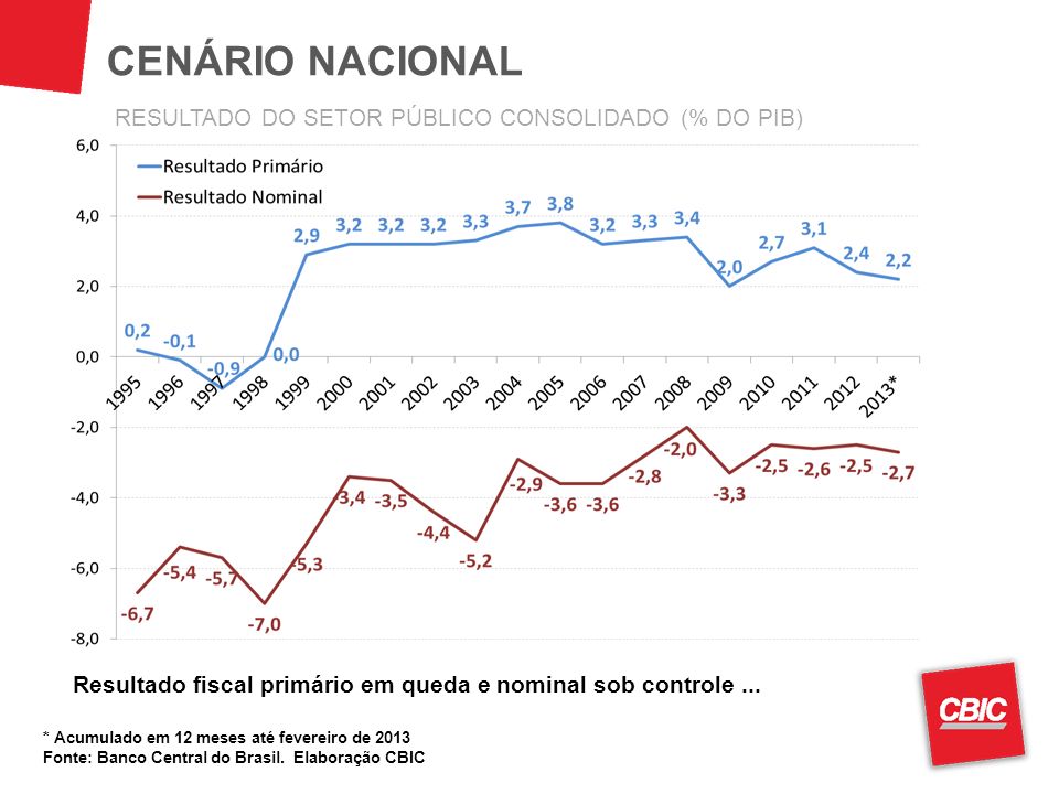 CENÁRIO NACIONAL RESULTADO DO SETOR PÚBLICO CONSOLIDADO (% DO PIB)