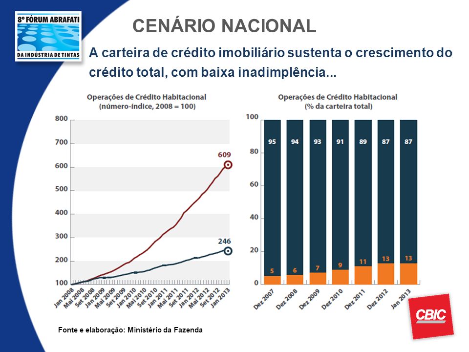 CENÁRIO NACIONAL A carteira de crédito imobiliário sustenta o crescimento do crédito total, com baixa inadimplência...