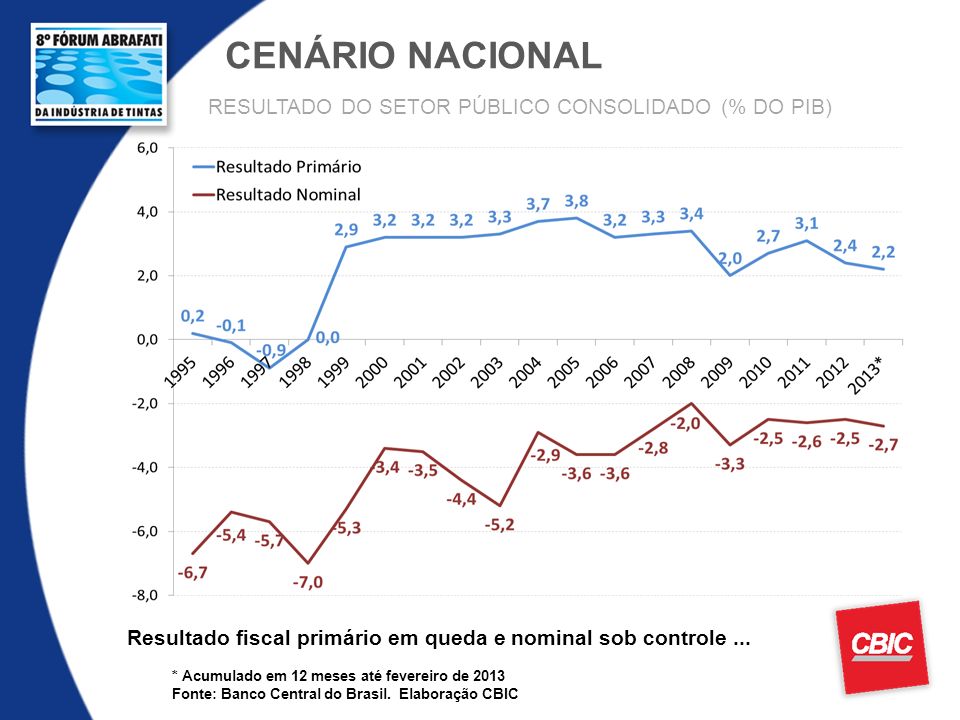 CENÁRIO NACIONAL RESULTADO DO SETOR PÚBLICO CONSOLIDADO (% DO PIB)