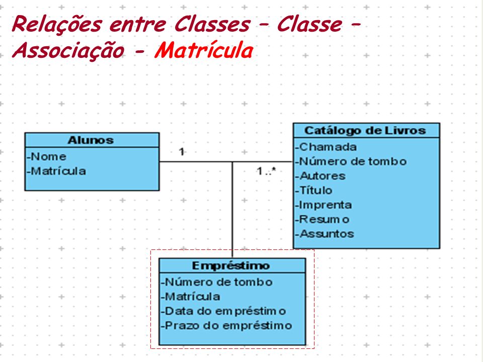 Relações entre Classes – Classe – Associação - Matrícula