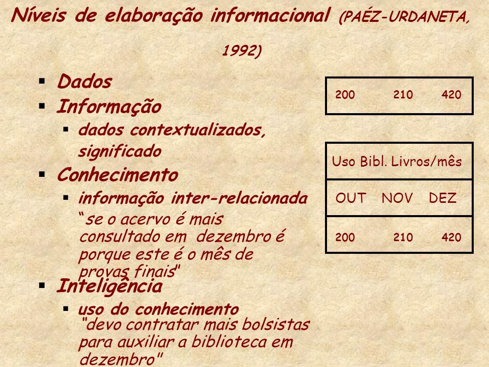 Níveis de elaboração informacional (PAÉZ-URDANETA, 1992)