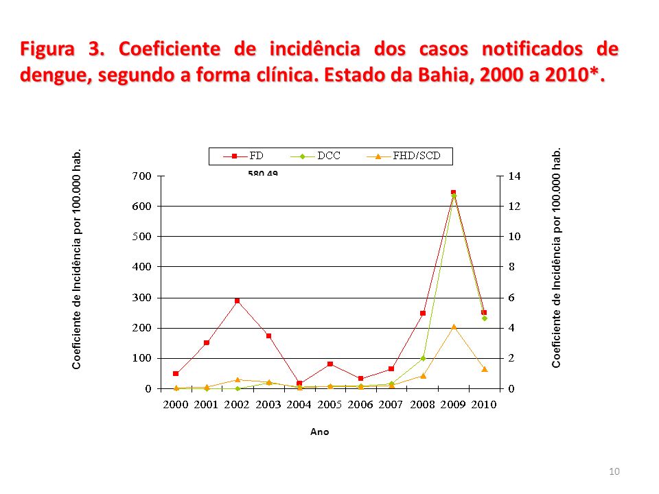 Figura 3. Coeficiente de incidência dos casos notificados de dengue, segundo a forma clínica. Estado da Bahia, 2000 a 2010*.