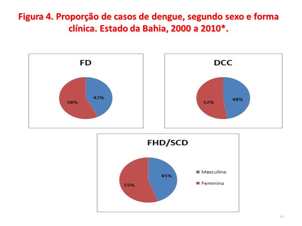 Figura 4. Proporção de casos de dengue, segundo sexo e forma clínica