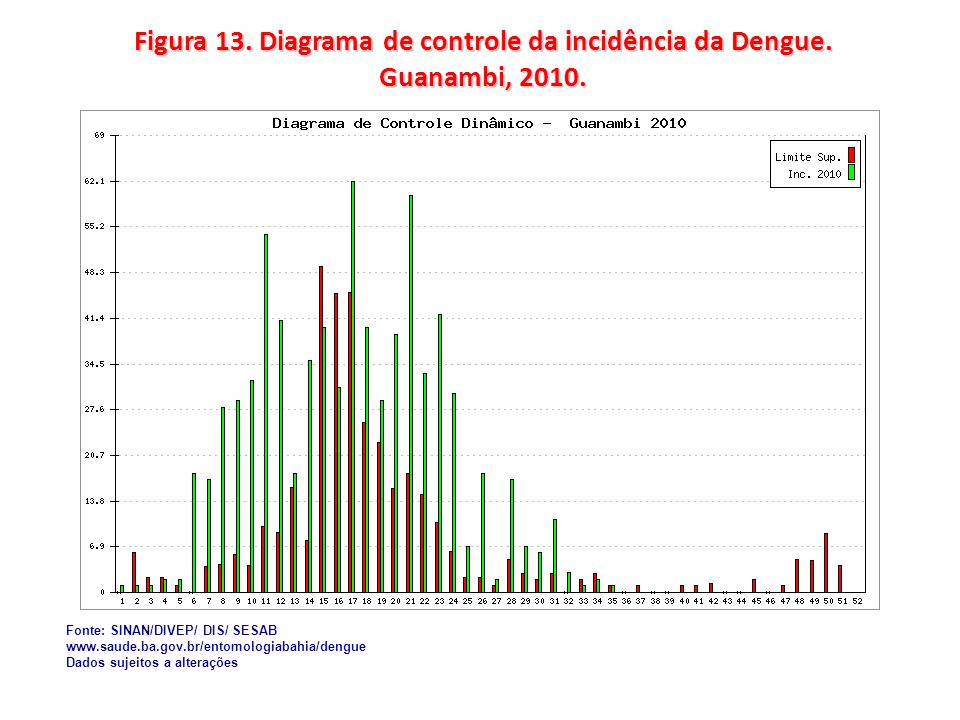 Figura 13. Diagrama de controle da incidência da Dengue. Guanambi, 2010.