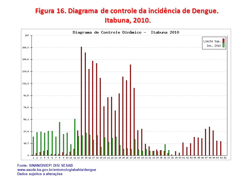 Figura 16. Diagrama de controle da incidência de Dengue. Itabuna, 2010.