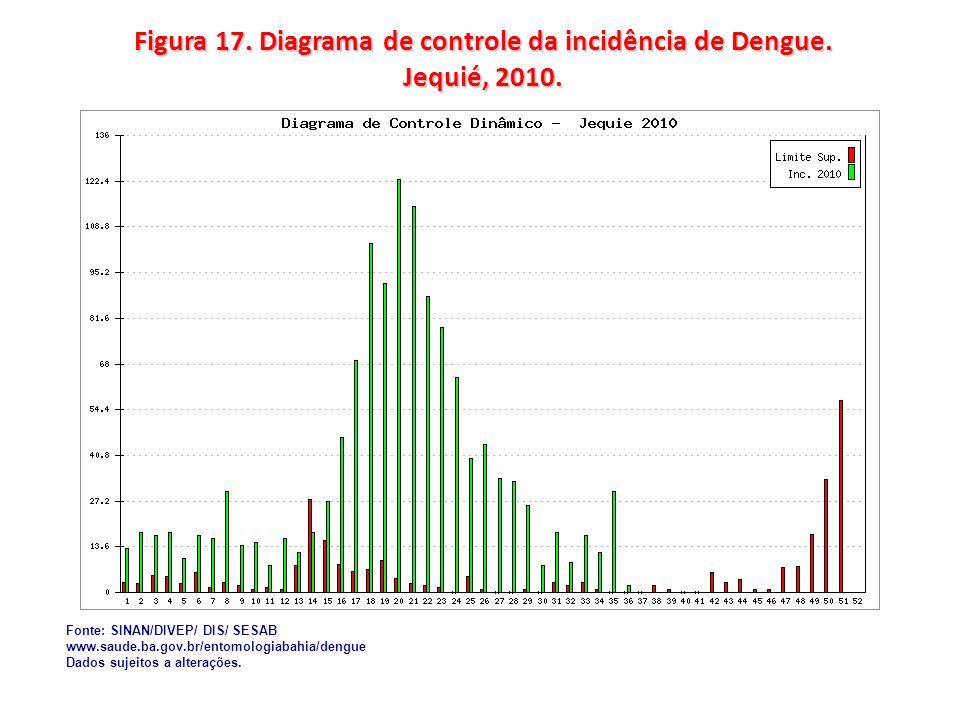 Figura 17. Diagrama de controle da incidência de Dengue. Jequié, 2010.