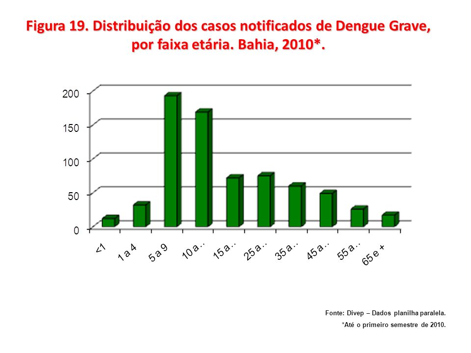 Figura 19. Distribuição dos casos notificados de Dengue Grave, por faixa etária. Bahia, 2010*.