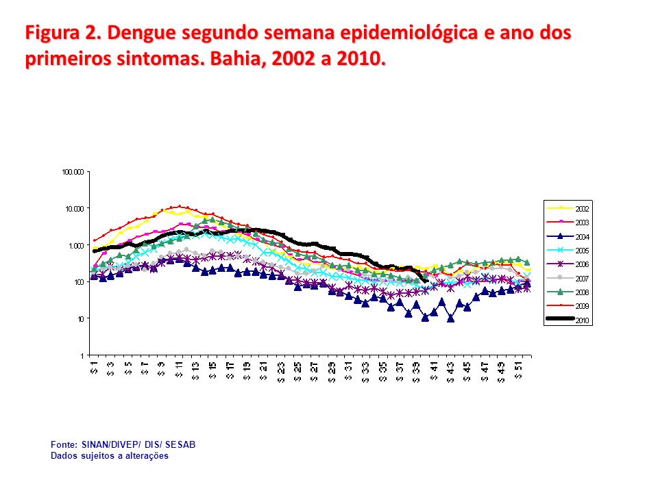 Figura 2. Dengue segundo semana epidemiológica e ano dos primeiros sintomas. Bahia, 2002 a 2010.