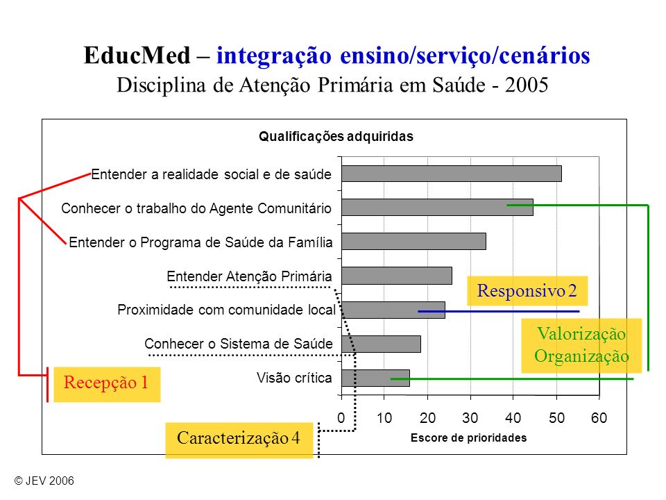 EducMed – integração ensino/serviço/cenários Disciplina de Atenção Primária em Saúde