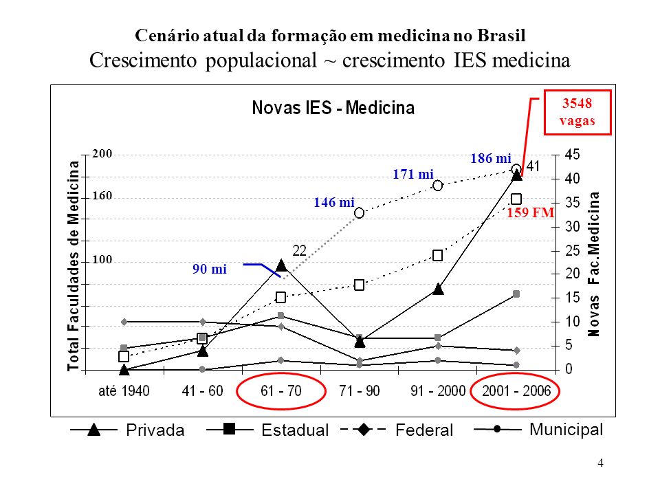 Cenário atual da formação em medicina no Brasil Crescimento populacional ~ crescimento IES medicina