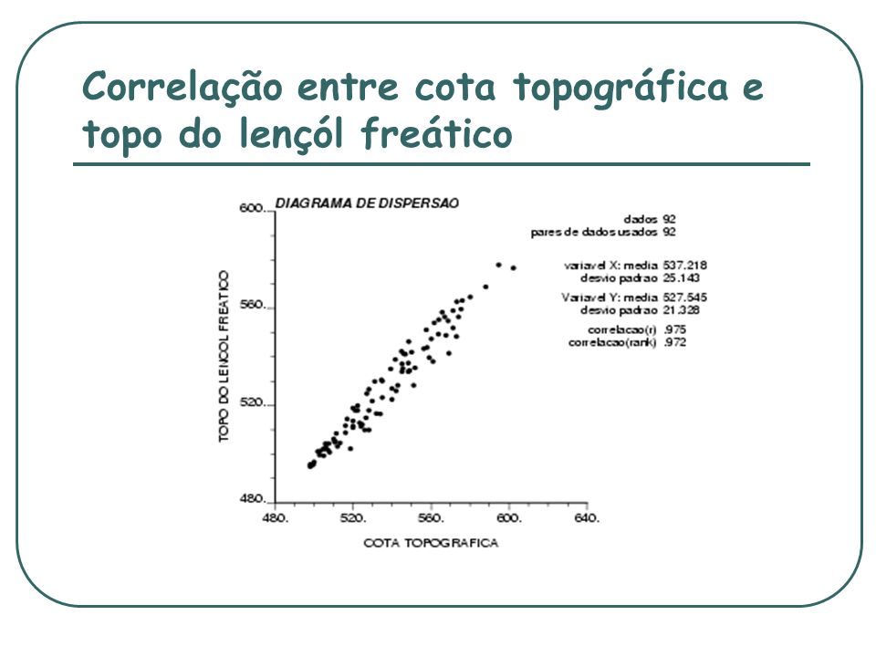 Correlação entre cota topográfica e topo do lençól freático