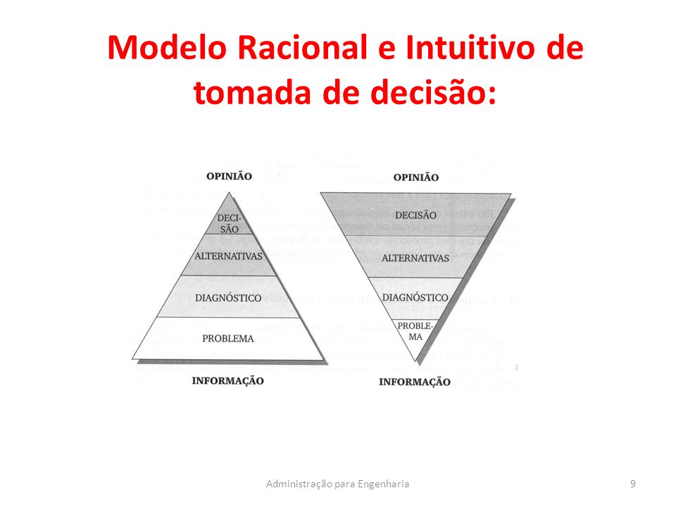 Modelo Racional e Intuitivo de tomada de decisão: