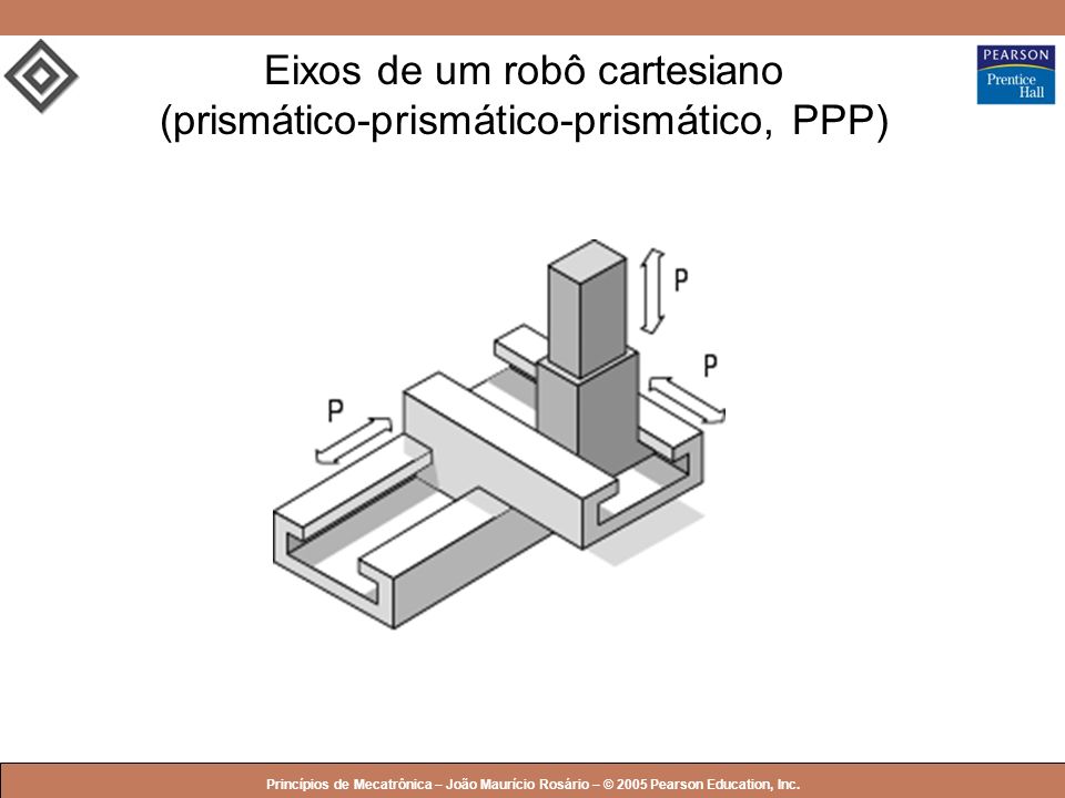 Eixos de um robô cartesiano (prismático-prismático-prismático, PPP)