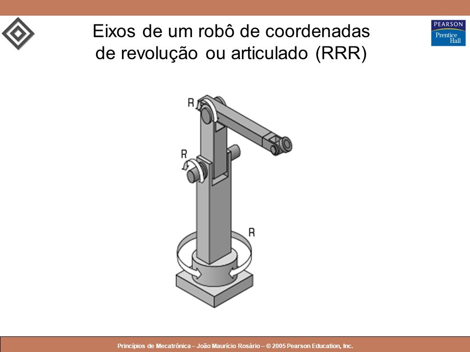 Eixos de um robô de coordenadas de revolução ou articulado (RRR)