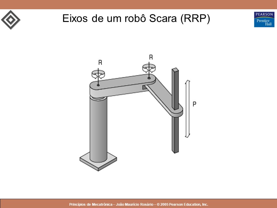 Eixos de um robô Scara (RRP)