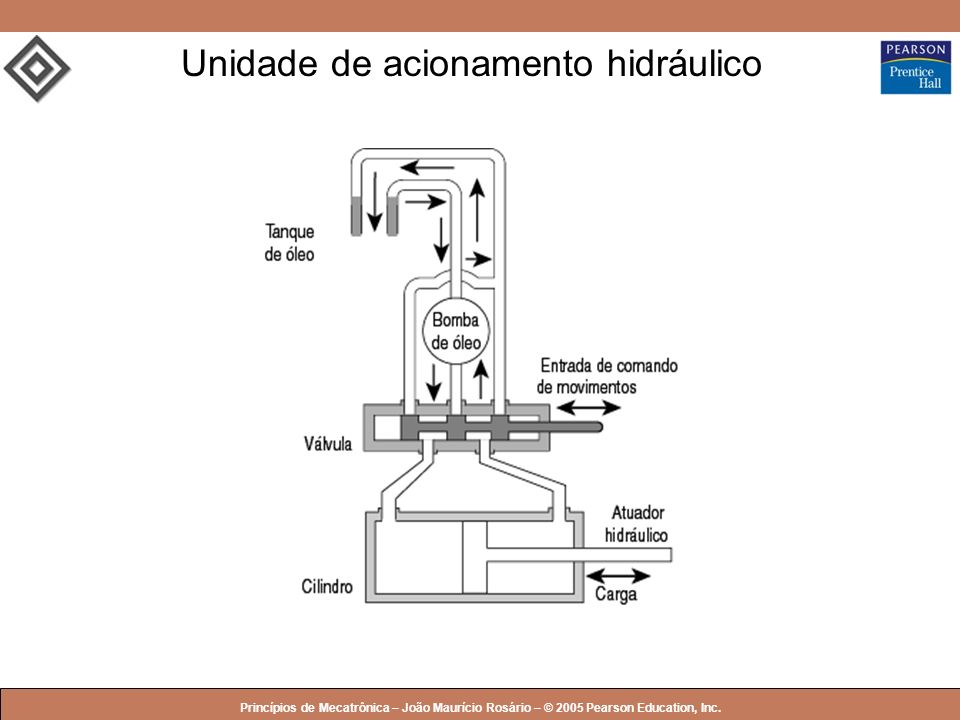 Unidade de acionamento hidráulico