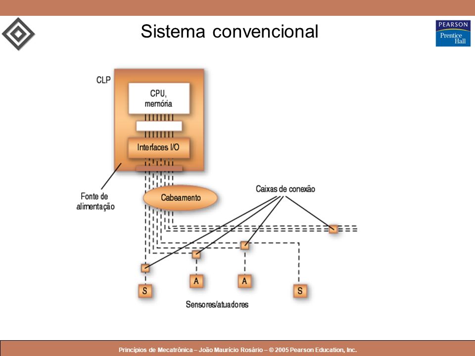 Sistema convencional Princípios de Mecatrônica – João Maurício Rosário – © 2005 Pearson Education, Inc.