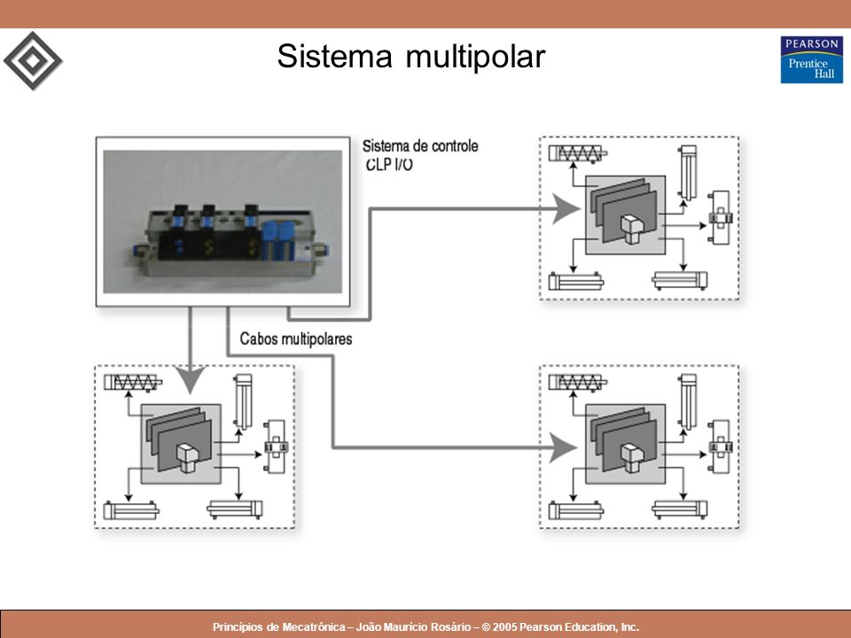Sistema multipolar Princípios de Mecatrônica – João Maurício Rosário – © 2005 Pearson Education, Inc.