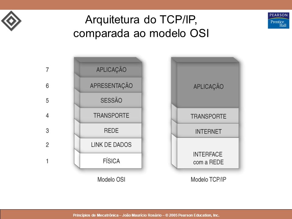 Arquitetura do TCP/IP, comparada ao modelo OSI