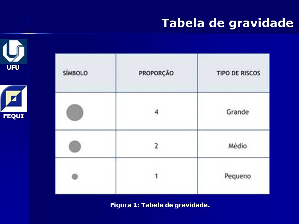 Figura 1: Tabela de gravidade.