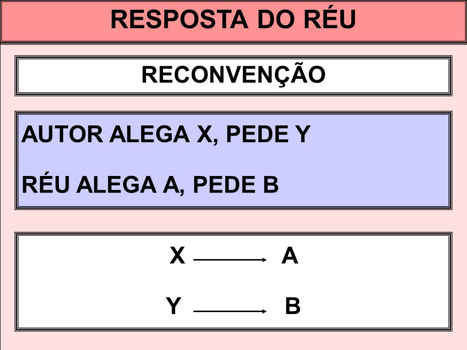 RESPOSTA DO RÉU RECONVENÇÃO AUTOR ALEGA X, PEDE Y RÉU ALEGA A, PEDE B