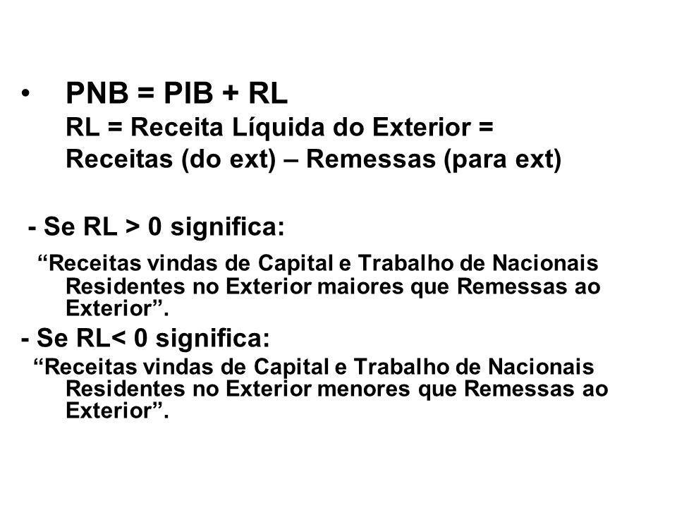 PNB = PIB + RL RL = Receita Líquida do Exterior = Receitas (do ext) – Remessas (para ext) - Se RL > 0 significa: