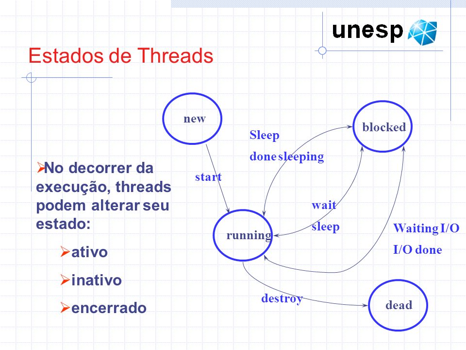 Estados de Threads new. blocked. running. dead. start. Sleep. done sleeping. wait. sleep. Waiting I/O.