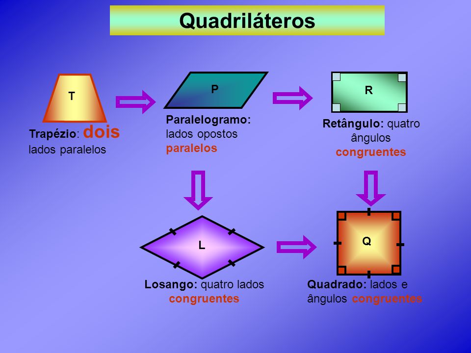 Quadriláteros T P R Paralelogramo: lados opostos paralelos